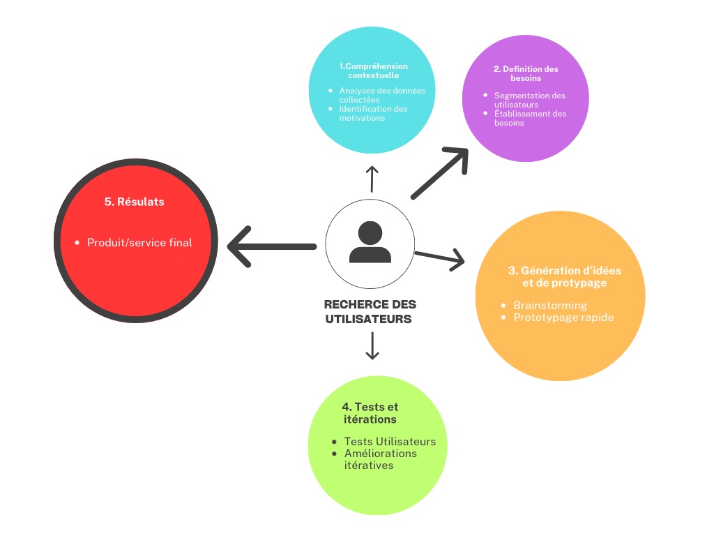 BisFigure.2.Cycle%20de%20processus%20de%20crA%CC%83%C2%A9ation%20du%20design%20empathique,%20Rebecca%20Moudiki